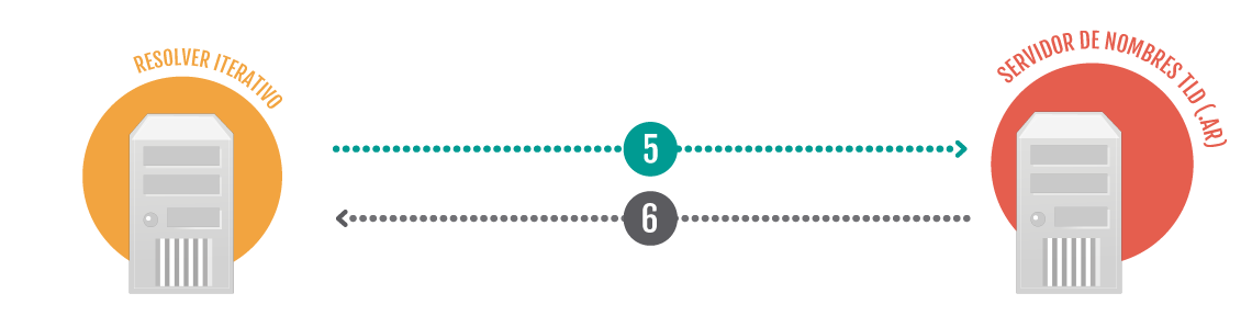 Funcionamiento DNS 4