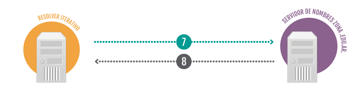 Funcionamiento DNS 5