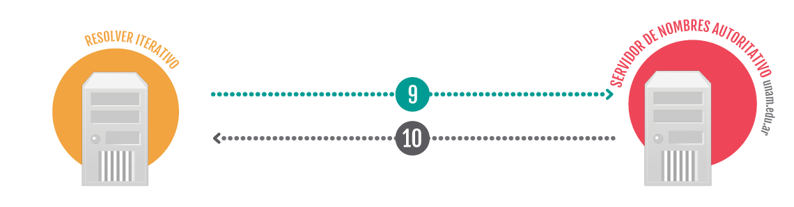 Funcionamiento DNS 6