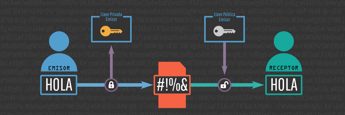 Criptografía Asimétrica
